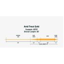 RIO Products - Avid Gold